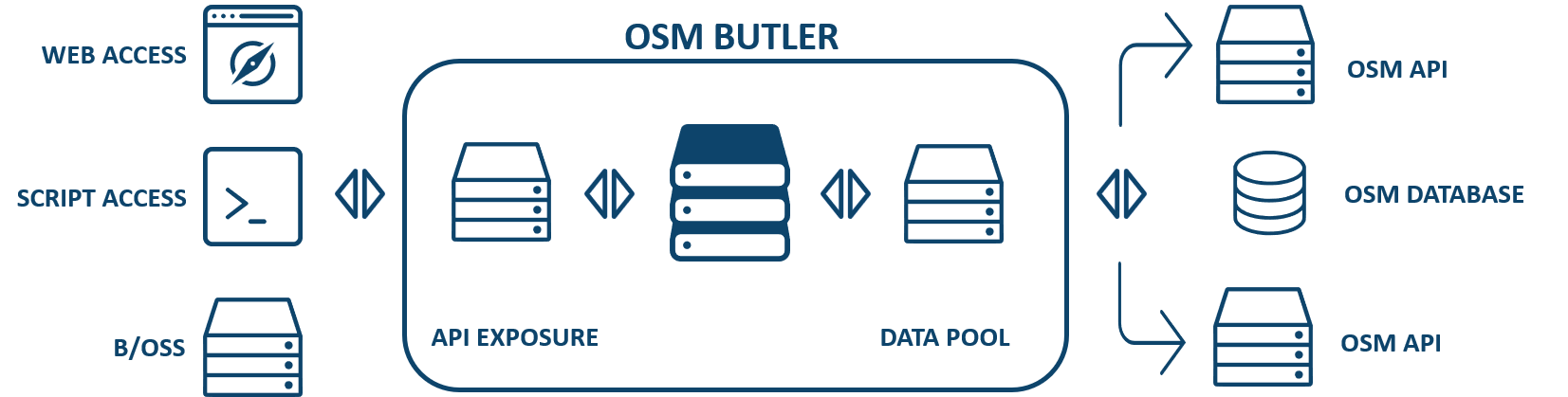 Oracle OSM Butler Architecture