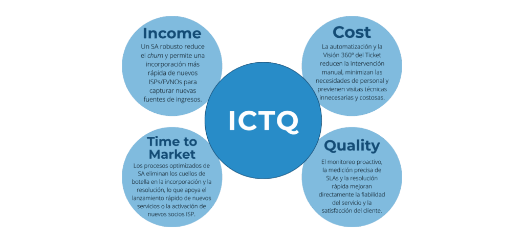 Grafico-ICTQ-Landing-SA_900PX_ESP-1024x480